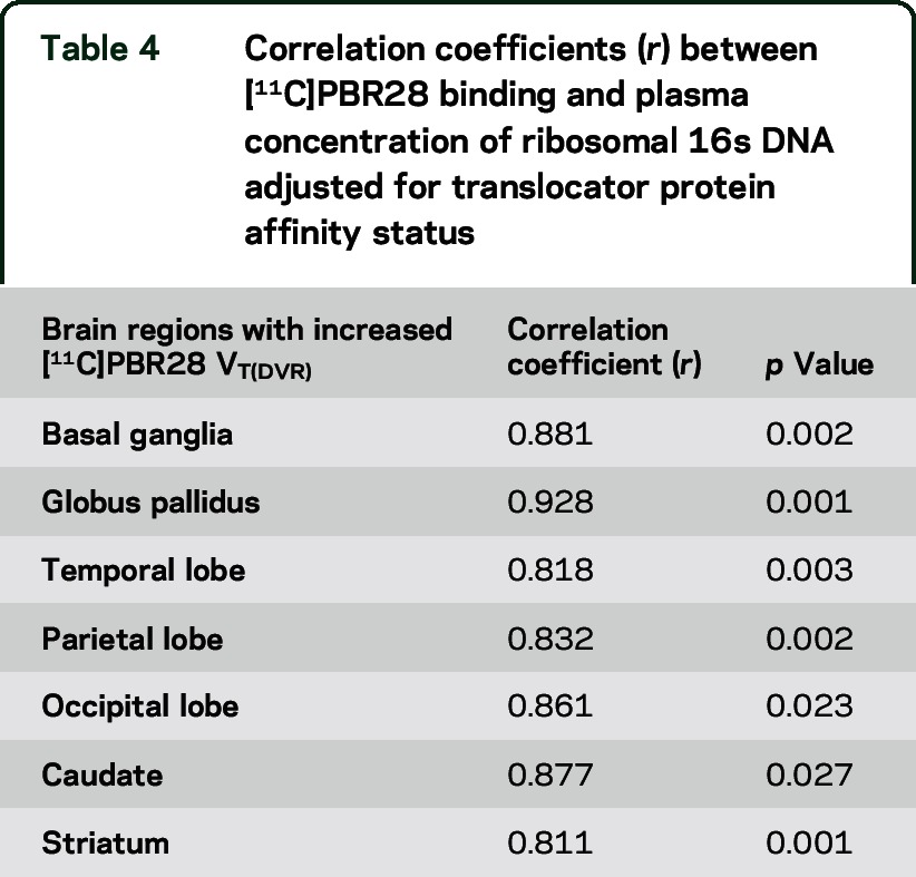 graphic file with name NEUROLOGY2015683946TT4.jpg