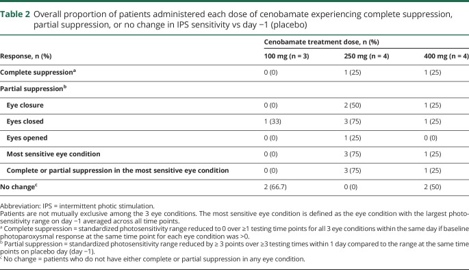 graphic file with name NEUROLOGY2018949750TT2.jpg