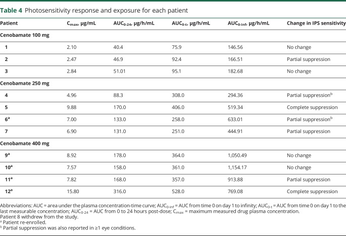 graphic file with name NEUROLOGY2018949750TT4.jpg