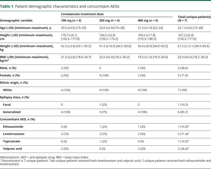 graphic file with name NEUROLOGY2018949750TT1.jpg