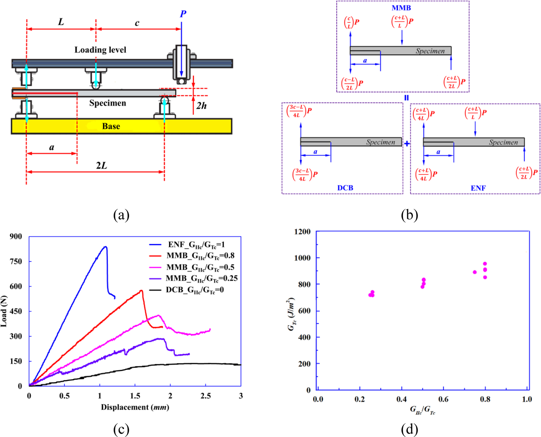 Figure 10.