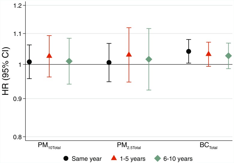 Figure 3 plots hazard ratio (95 percent confidence interval; y-axis) ranging from 0.8 to 1.2 in increments of 0.1 across levels of PM sub 10 total, PM sub 2.5 total, and BC sub total (x-axis) for the same year, 1 to 5 years, and 6 to 10 years.