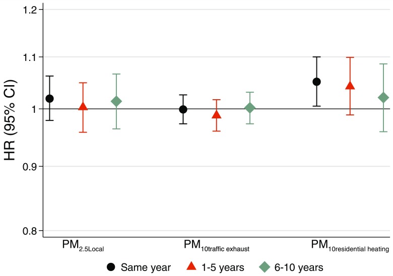 Figure 2 plots hazard ratio (95 percent confidence interval; y-axis) ranging from 0.8 to 1.2 in increments of 0.1 across levels of PM sub 2.5 local, PM sub 10 traffic exhaust, and PM sub 10 residential heating (x-axis) for the same year, 1 to 5 years, and 6 to 10 years.