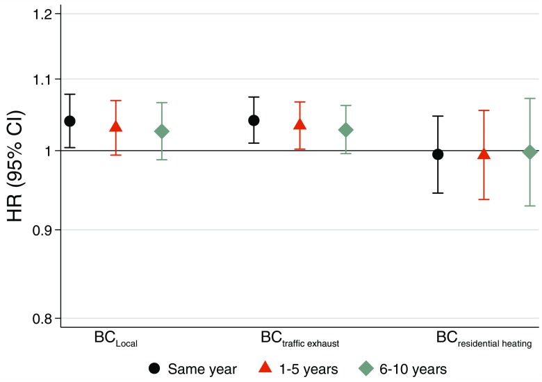 Figure 4 plots hazard ratio (95 percent confidence interval; y-axis) ranging from 0.8 to 1.2 in increments of 0.1 across levels of BC sub local, BC sub traffic exhaust, and BC sub residential heating (x-axis) for the same year, 1 to 5 years, and 6 to 10 years.