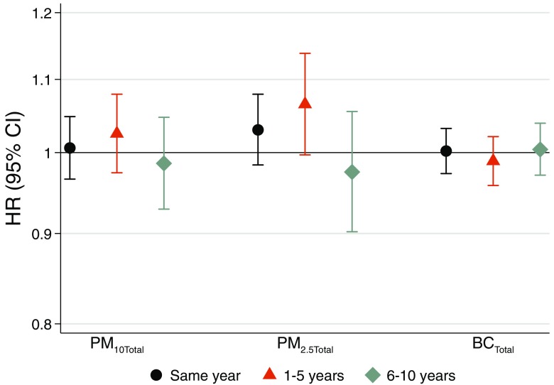 Figure 1 plots hazard ratio (95 percent confidence interval; y-axis) ranging from 0.8 to 1.2 in increments of 0.1 across levels of PM sub 10 total, PM sub 2.5 total, and BC sub total (x-axis) for the same year, 1 to 5 years, and 6 to 10 years.