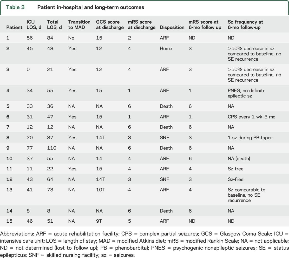 graphic file with name NEUROLOGY2016760470TT3.jpg