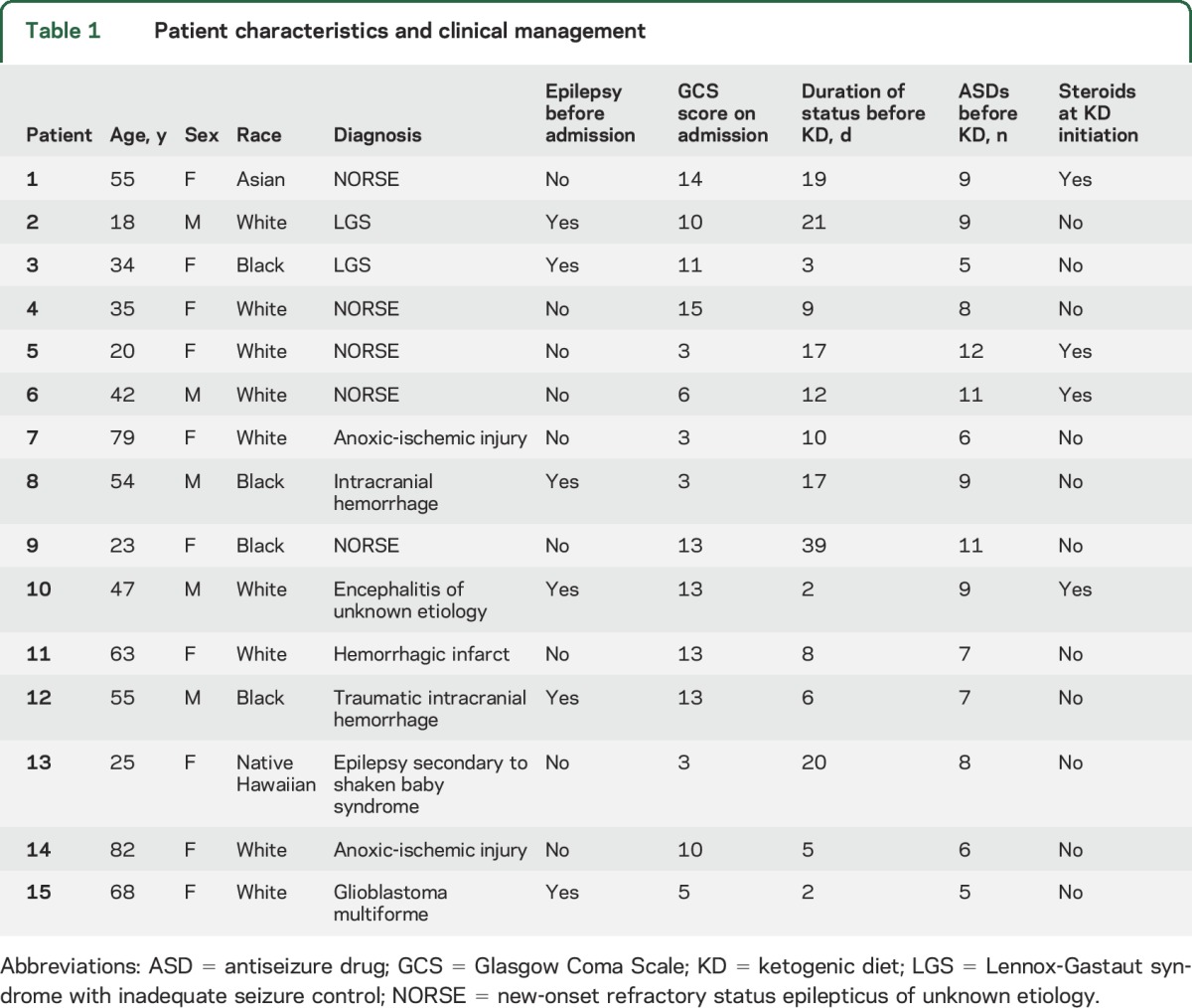 graphic file with name NEUROLOGY2016760470TT1.jpg