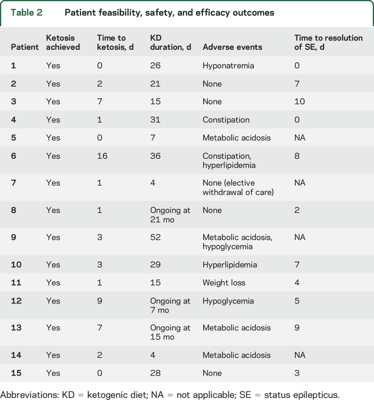 graphic file with name NEUROLOGY2016760470TT2.jpg