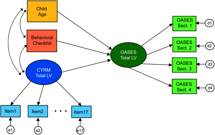 A diagram has 2 rectangles placed one below the other, on the top left. They are labeled child age and behavioral checklist. Below is an oval labeled C Y R M Total L V. The two rectangles and the oval are connected with two-way arrows. The oval is connected to small rectangular boxes below, labeled item 1, item 2, ellipsis, item 17. Tiny circles with e 1, e 2, and e 17 point to corresponding boxes. At the center is an oval labeled O A S E S total L V. Child age, behavioral checklist, and C Y R M Total L V point to O A S E S total L V. O A S E S total L V points to 4 boxes arranged one below the other. They are labeled O A S E S section 1, O A S E S section 2, O A S E S section 3, and O A S E S section 4. To the right of these boxes, there are 4 small circles with d 1, d 2, d 3, and d 4, pointing to each corresponding box.