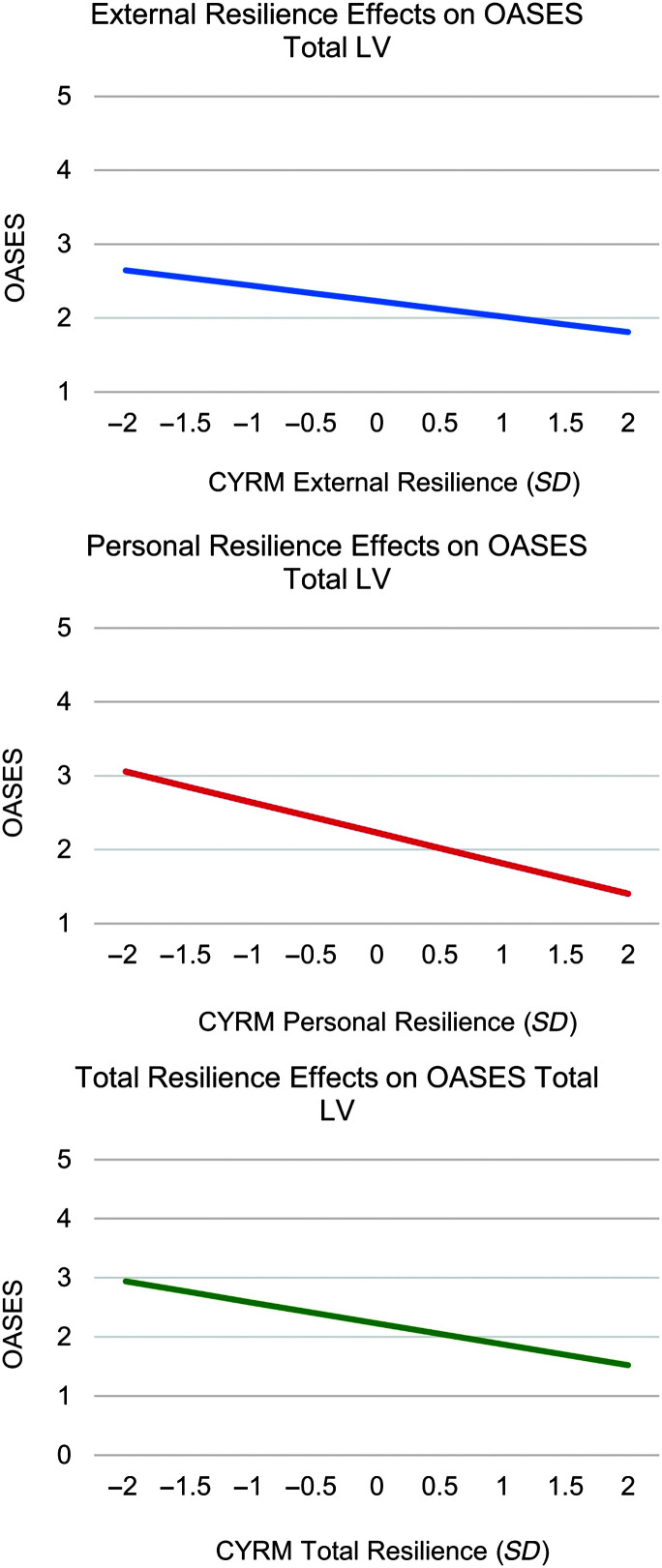 Three line graphs. Graph 1. External resilience effects on O A S E S, total L V. The vertical axis represents O A S E S from 1 to 5. The horizontal axis represents C Y R M External resilience, S D, from negative 2 to 2. The line begins at (negative 2, 2.7) and ends at (2, 1.9). Graph 2. Personal resilience effects on O A S E S, total L V. The vertical axis represents O A S E S from 1 to 5. The horizontal axis represents C Y R M personal resilience, S D, from negative 2 to 2. The line begins at (negative 2, 3.0) and ends at (2, 1.4). Graph 3. Total resilience effects on O A S E S, total L V. The vertical axis represents O A S E S from 0 to 5. The horizontal axis represents C Y R M total resilience, S D, from negative 2 to 2. The line begins at (negative 2, 3.0) and ends at (2, 1.5). All values are estimated.