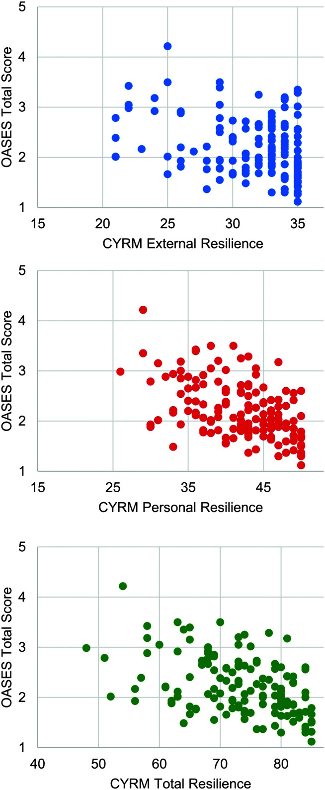 Three graphs with data points have O A S E S total score from 1 to 5 on their vertical axes. Graph 1. The horizontal axis represents C Y R M external resilience from 10 to 20 with intervals of 5. Most data points are distributed between x values 20 and 35, and between y values 1 and 4, with dense clusters between y values 30 and 35. Graph 2. The horizontal axis represents C Y R M personal resilience from 15 to 50 with intervals of 10. Most data points are distributed between x values 25 and 50, and between y values 1 and 4, with dense clusters between y values 35 and 50. Graph 3. The horizontal axis represents C Y R M total resilience from 40 to 90 with intervals of 10. Most data points are distributed between x values 50 and 90, and between y values 1 and 4, with dense clusters between y values 65 and 90. All values are estimated.