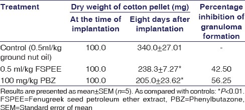 graphic file with name IJPharm-48-441-g003.jpg