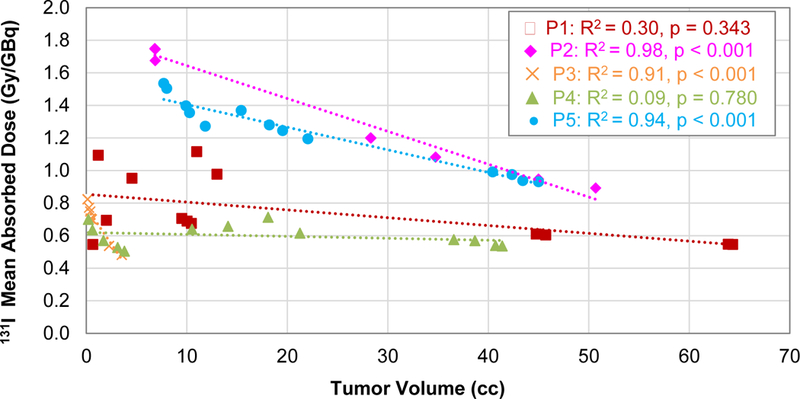 Figure 5: