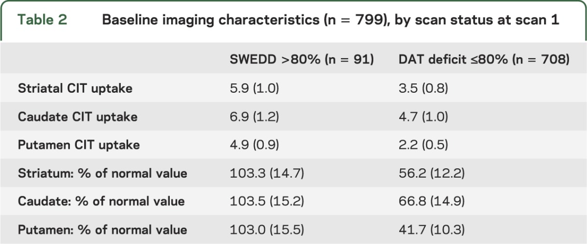 graphic file with name NEUROLOGY2012472654TT2.jpg