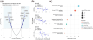 Volcano plot and correlation plots show strong negative correlations between gene expression and GLS in notch pathway-related genes, suggesting significant involvement of these pathways in systemic sclerosis. Enriched pathways include Notch signaling with high significance.