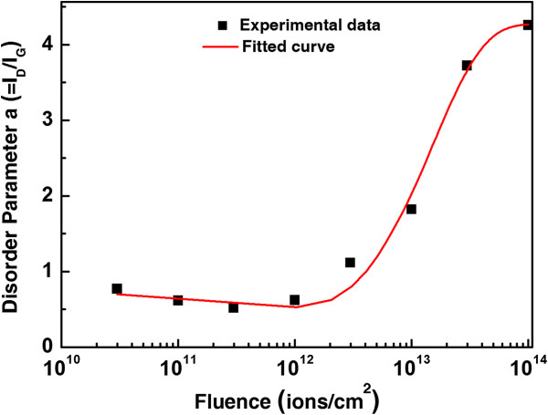 Figure 8