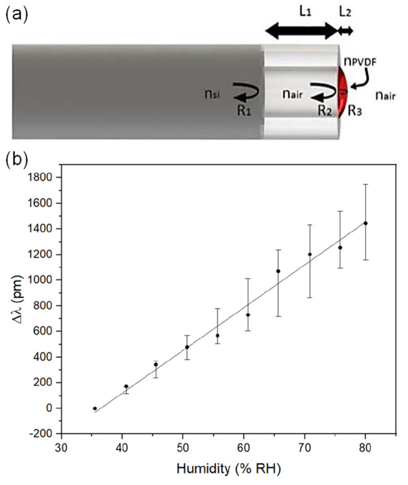 Figure 29