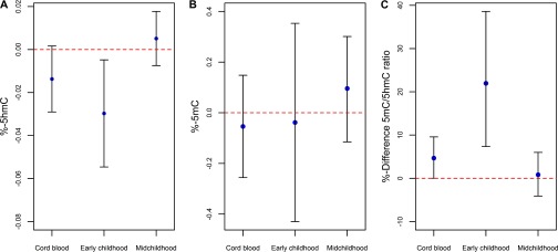 Figures 2A, 2B, and 2C are plots with confidence intervals showing percentage of hmC, percentage of 5mC, and percentage of difference in hmC to 5hmC ratio (y-axis), respectively, at birth (cord blood), early childhood, and midchildhood sample periods (x-axis).