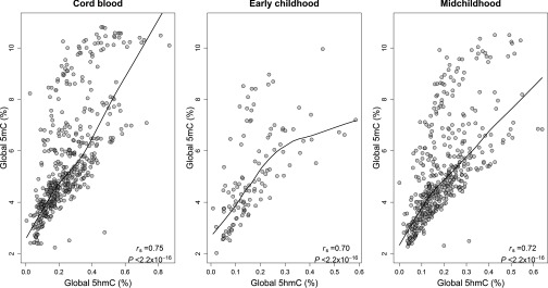 Three scatter plots with a regression line showing percentage of global 5mC (y-axis) across percentage of global 5hmC (x-axis) at birth (cord blood; r sub s equals 0.75; P less than 2.2 times 10 super negative 16), early childhood (r sub s equals 0.70; P less than 2.2 times 10 super negative 16), and midchildhood (r sub s equals 0.72; P less than 2.2 times 10 super negative 16).