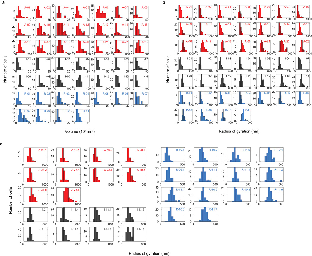 Extended Data Fig 5