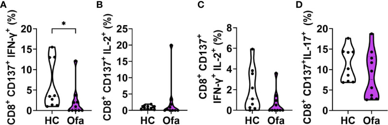 Figure 6