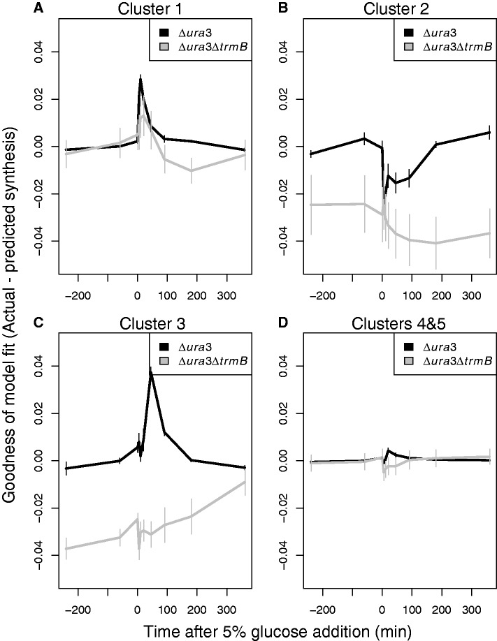 Figure 7.