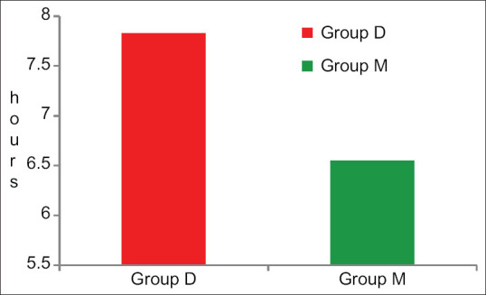 Figure 7