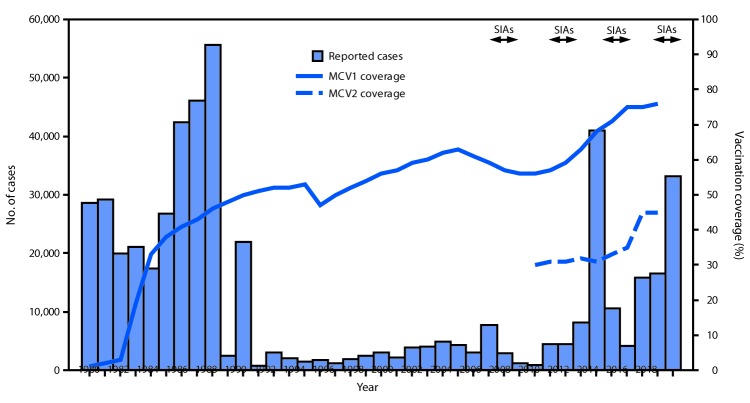 The figure is a histogram showing the number of reported measles cases, the estimated percentage of persons vaccinated, and the period when supplemental immunization activities were conducted in Pakistan during the period 1980–2018.