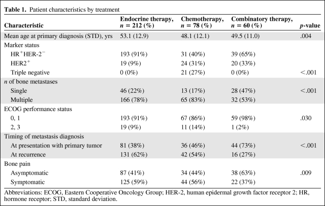 graphic file with name onc00211-0738-t01.jpg