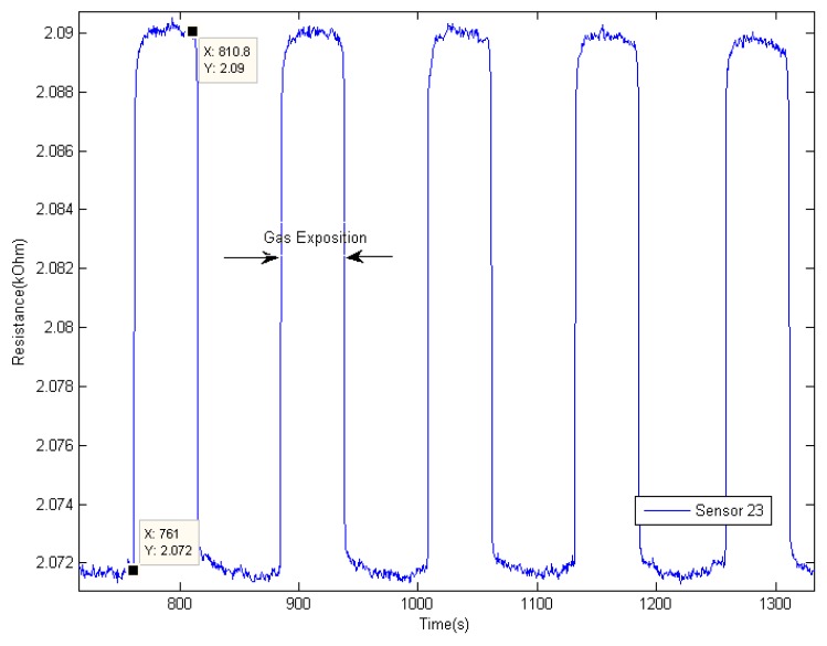 Figure 7.