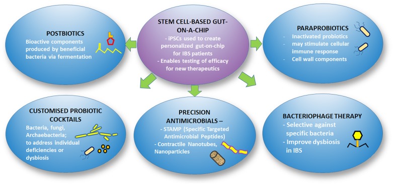 FIGURE 3