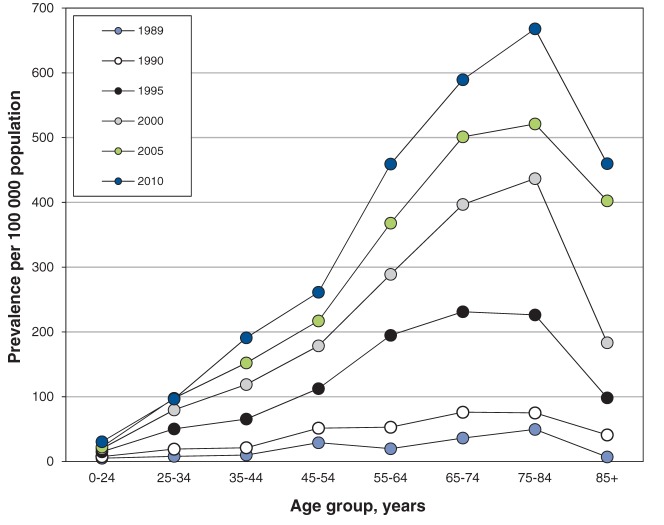 Figure 2: 