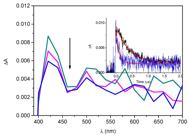 Figure 7