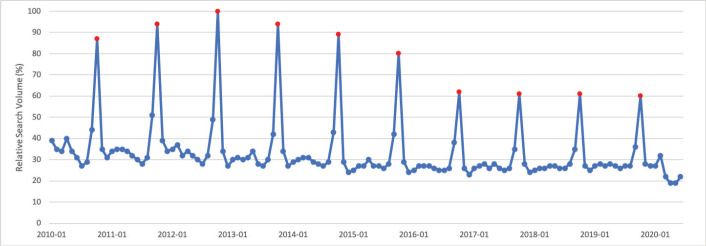 Figure 5.