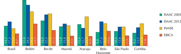 Figura 3