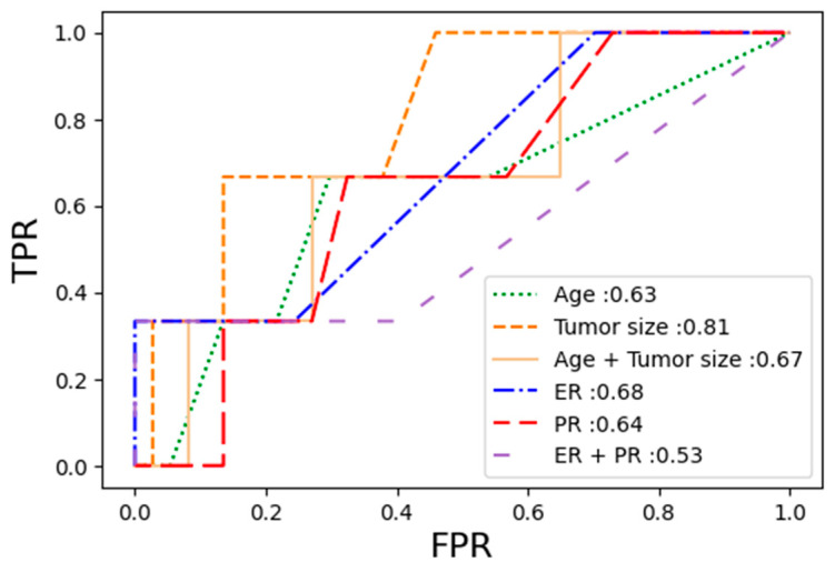 Figure 6