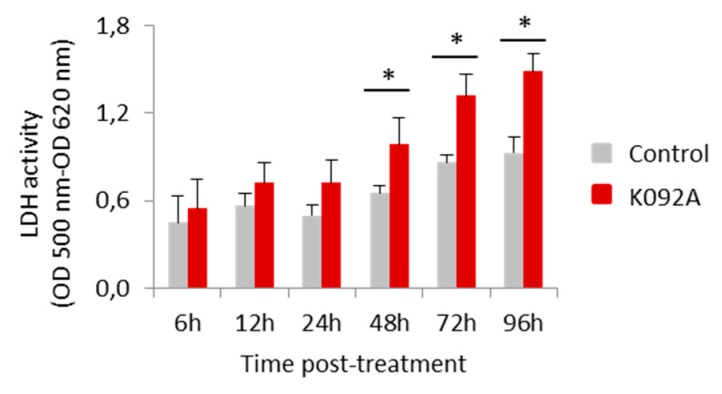 Figure 7