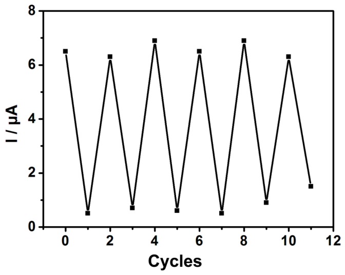 Figure 7