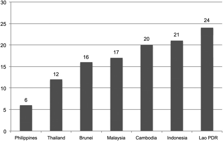 Figure 2