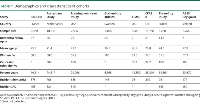 graphic file with name NEUROLOGY2019008235TT1.jpg