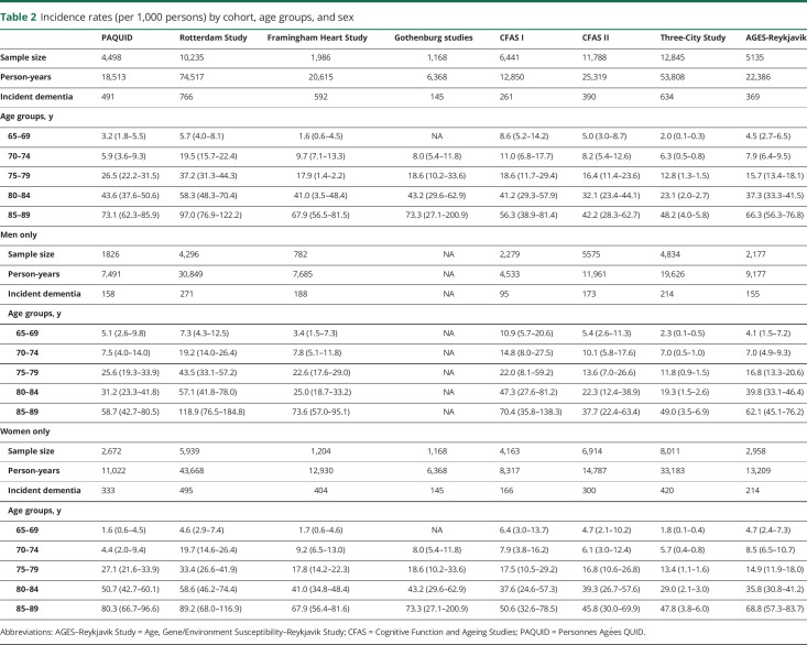 graphic file with name NEUROLOGY2019008235TT2.jpg