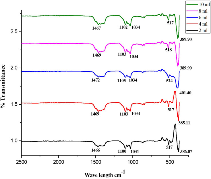 Figure 5