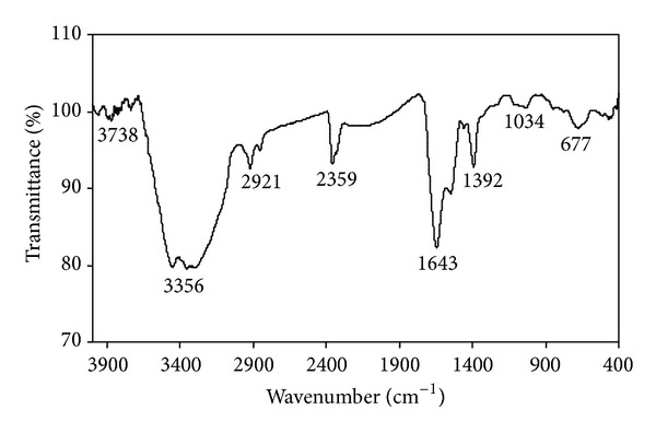 Figure 7