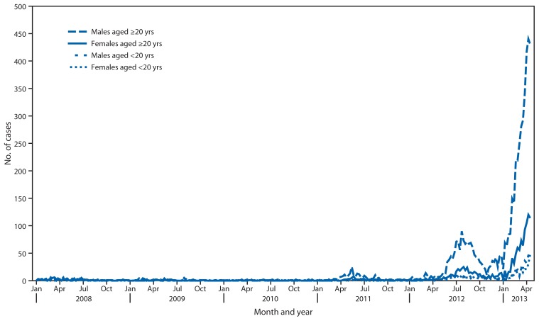 FIGURE 1