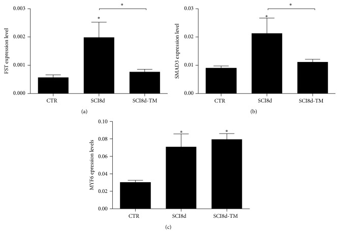 Figure 7