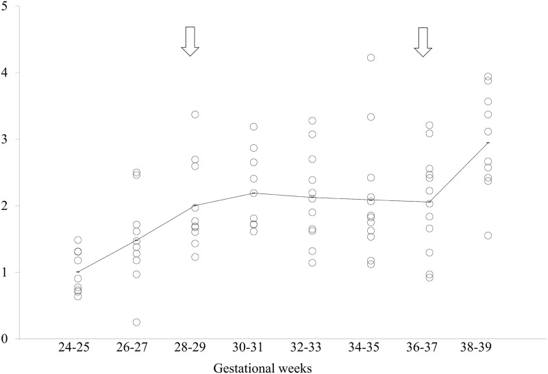 Fig 3