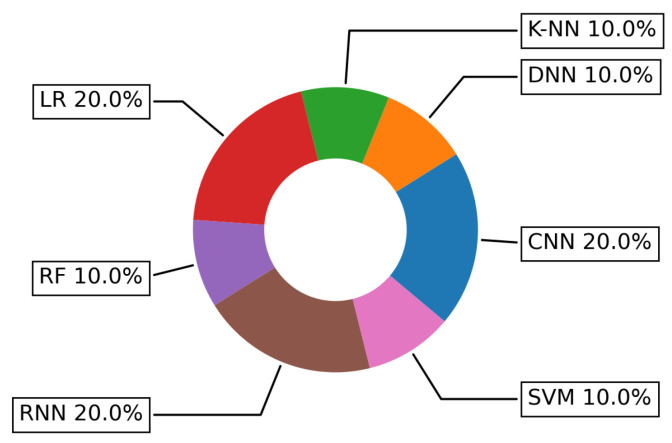 Figure 21