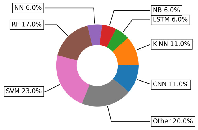 Figure 20