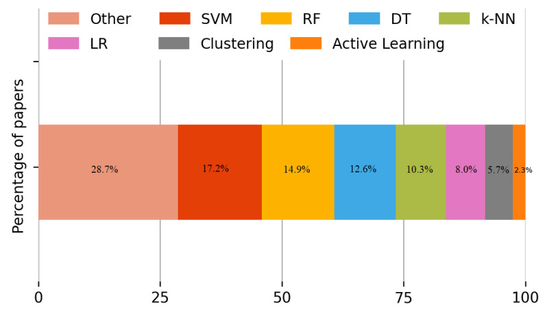 Figure 22