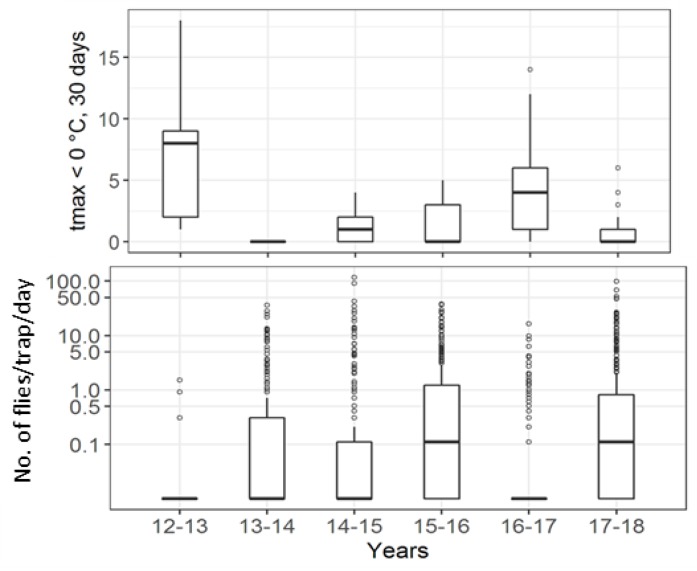 Figure 7